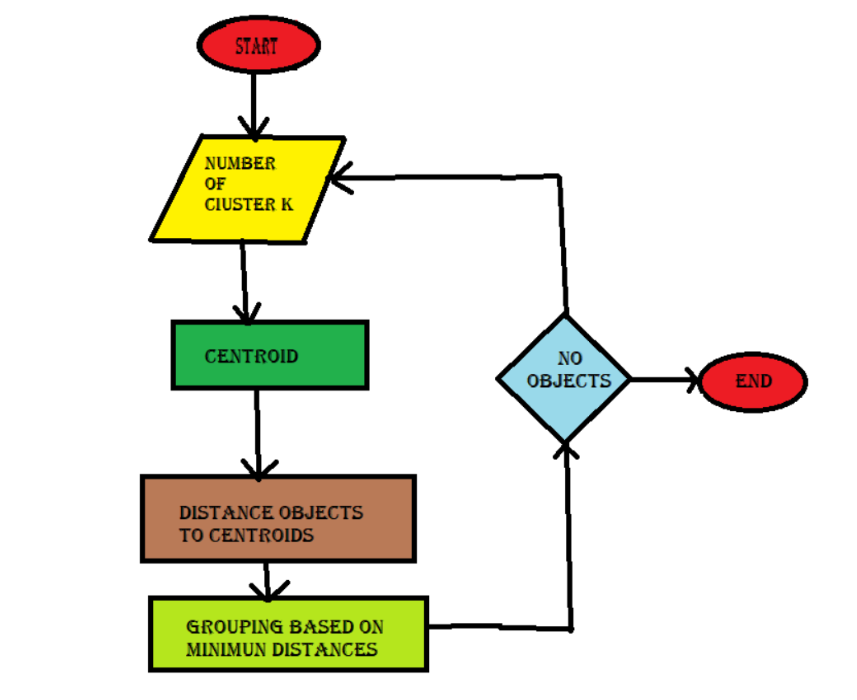 K Means Clustering Clustering is the classification of objects into ...