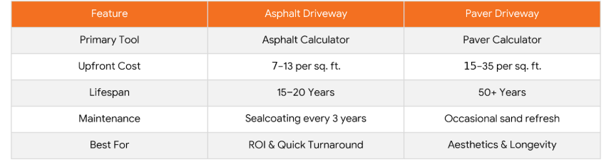 Asphalt vs. Pavers: The 2026 Driveway Cost-Benefit Guide