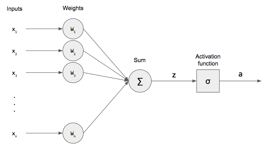 Neural Representation of AND, OR, NOT, XOR and XNOR Logic Gates (Perceptron  Algorithm) | by Stanley Dukor | Medium