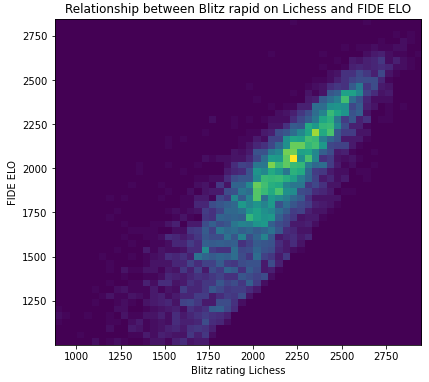 Lichess blitz rating - FIDE ELO - DWZ comparison • page 1/3