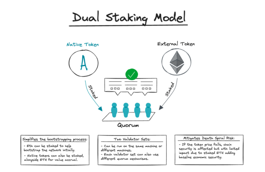 ESN Protocol: Maximizing Stability and Decentralization with Dual ...