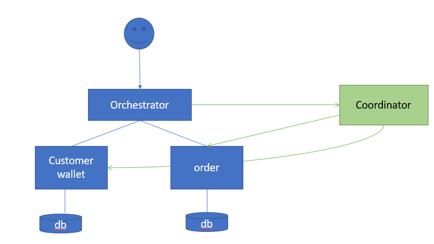 2-phase commit