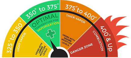 What s the best temperature to vape weed by VIVANT Medium