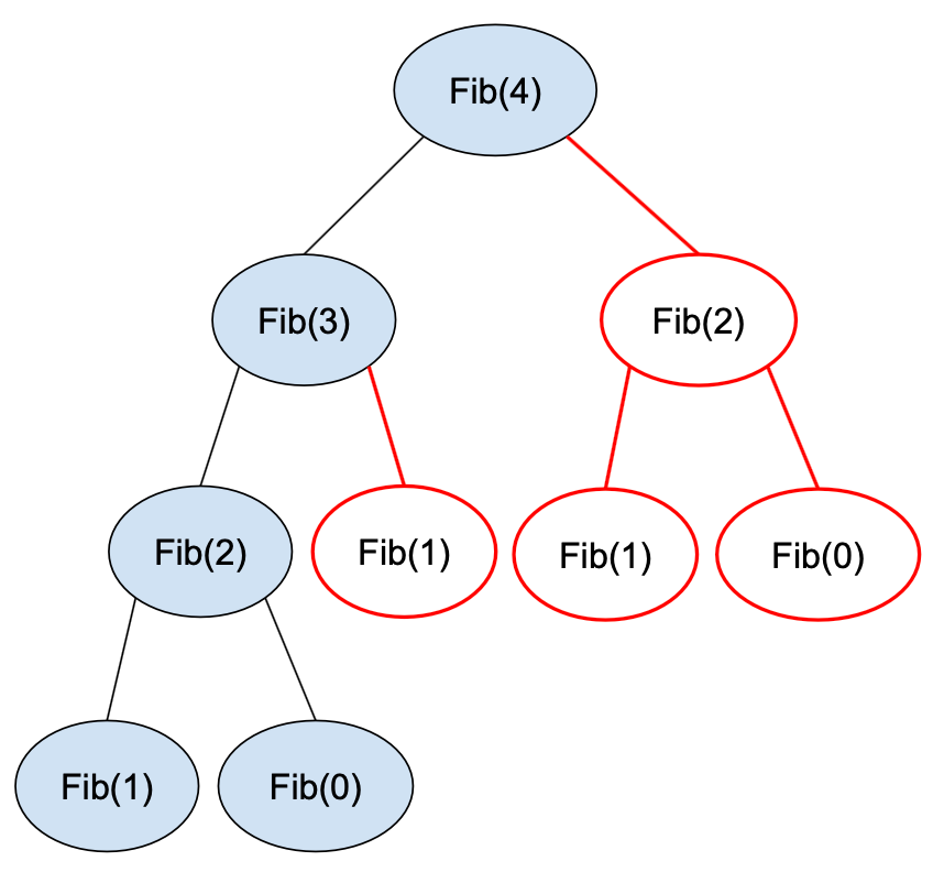 Dynamic Programming. Dynamic Programming is a technic for… | by jb ...