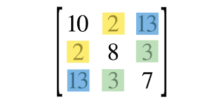 Matrix Transposes and Symmetric Matrices by adam dhalla Medium