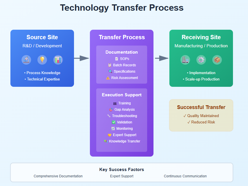 Technology Transfer Documentation & Execution Support: A Comprehensive Guide