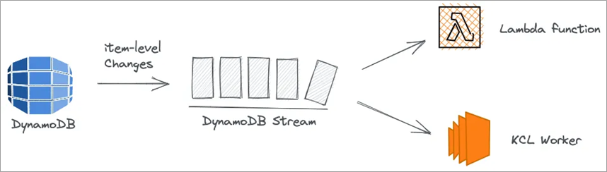 AWS- DynamoDB Streams. Prerequisites: | by Rishabh Verma | Medium