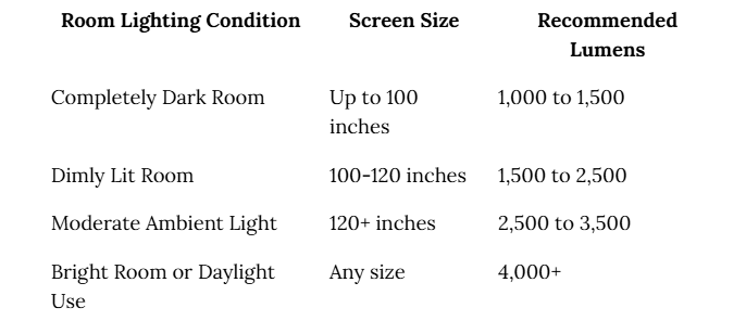 Projector Lumens Chart