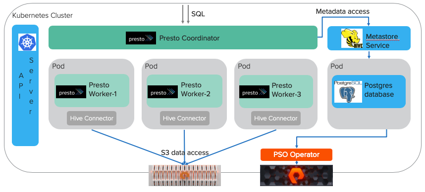 Presto with Kubernetes and S3 — Deployment | by Yifeng Jiang | The Startup  | Medium