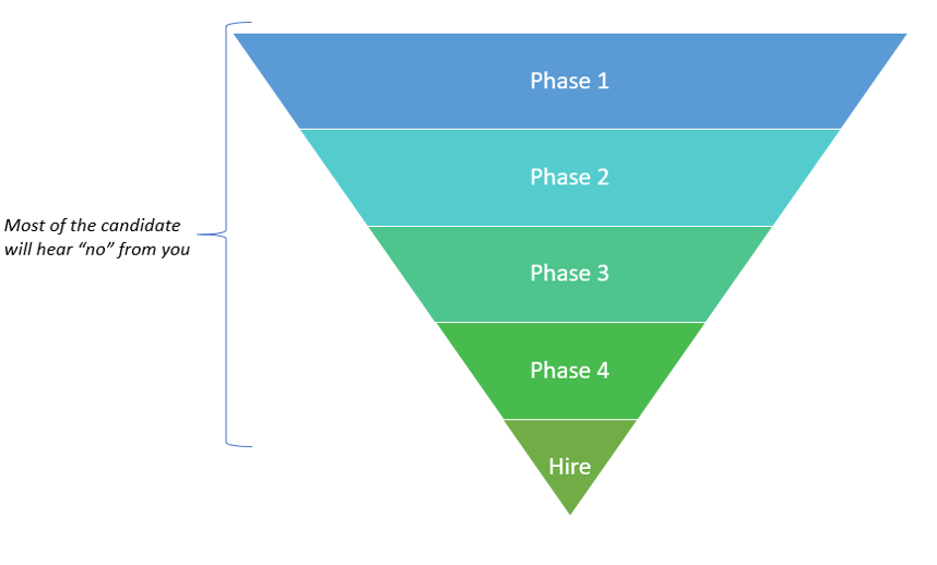 How we have improved the Candidate Rejection Experience at Intel using UX Research Techniques