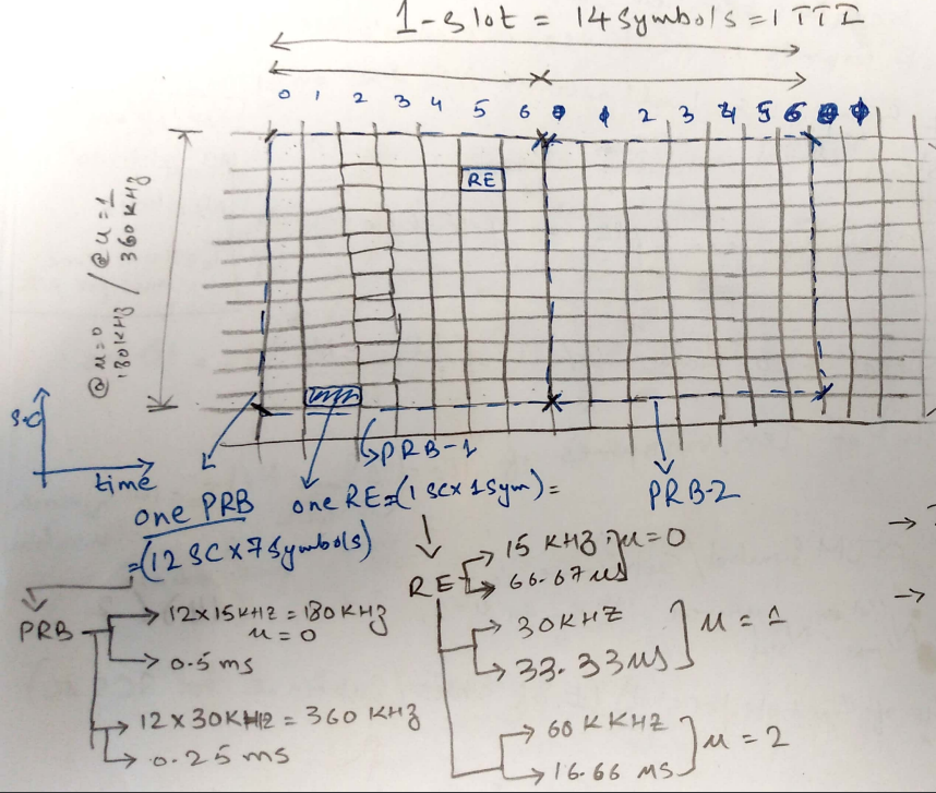 Making Sense of Resource Block Grid in 5G NR. by Shan Jaffry Medium