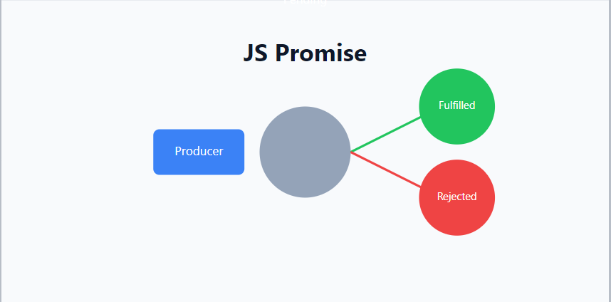 JS Promise — To the point explanation | by Aayushvlad | Jan, 2025 | Medium