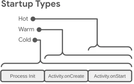 Android app startup types