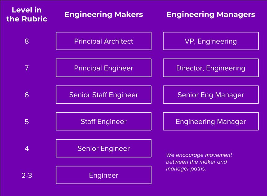 Engineering Ladders at Meetup. Makers, managers, and leveling up by