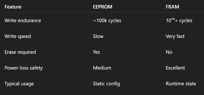 EEPROM vs FRAM in Embedded Systems: Dumping and Correlating PoE Configuration on a Hikvision Switch