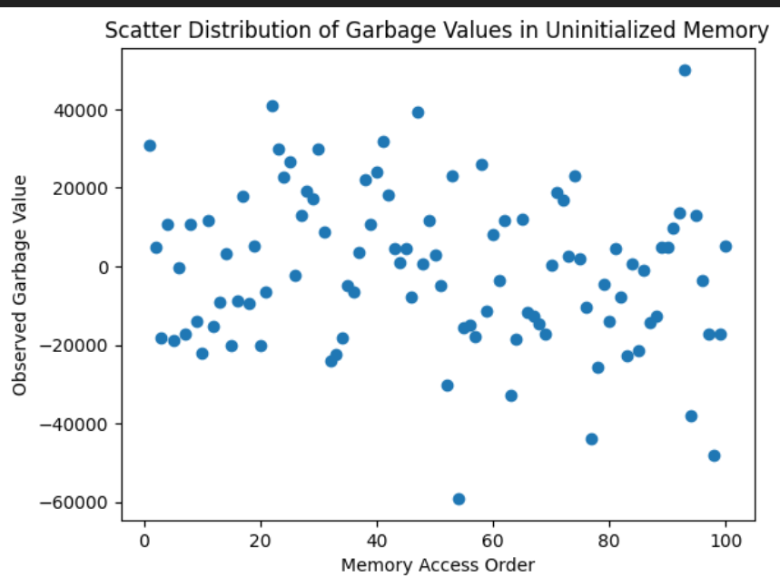 Garbage Values Are Not Garbage: They’re Old Memories of Your Program ...
