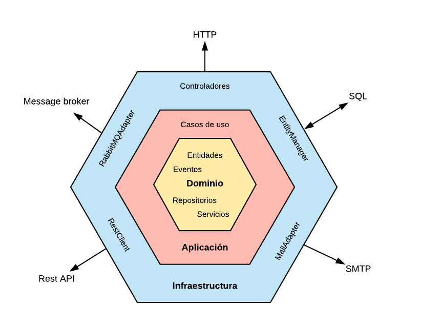 Entendiendo la Arquitectura Hexagonal