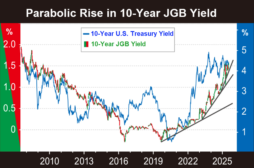 The Japanese Government Bond Market: A Global Inflection Point
