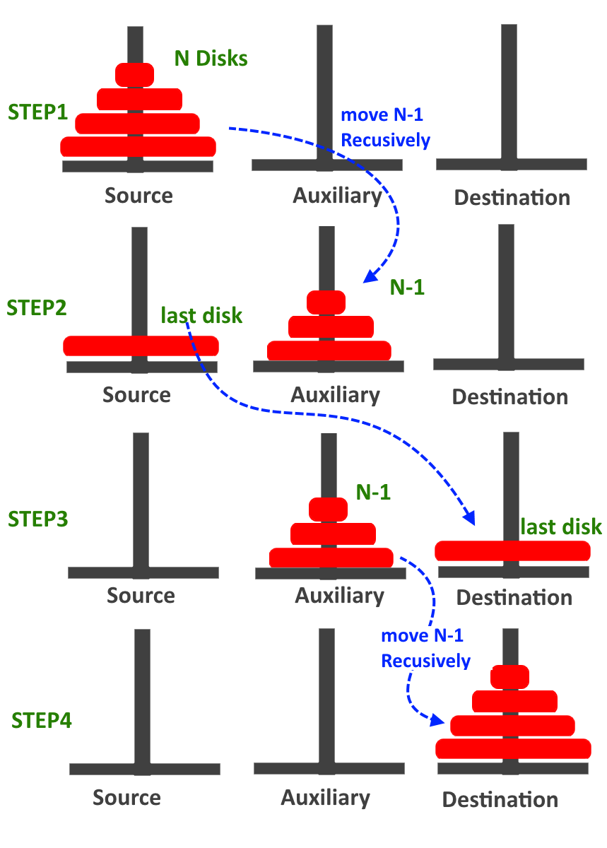 Tower Of Hanoi (Algorithm Logic). Also known as Tower Of Brahma or