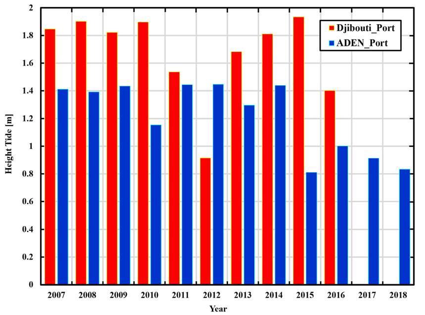 Interannual Variability of Sea Level and Sea Surface Temperature in Djibouti and Yemen: Insights…