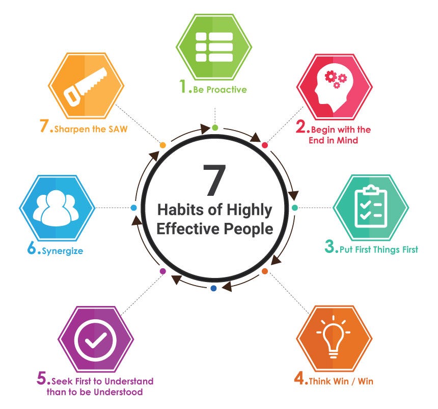 Working on Successful Habits. I read 7 Habits of Highly Effective… | by ...