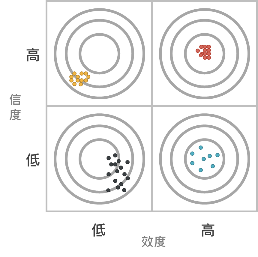 信度與效度的關係 - Marketingdatascience - Medium