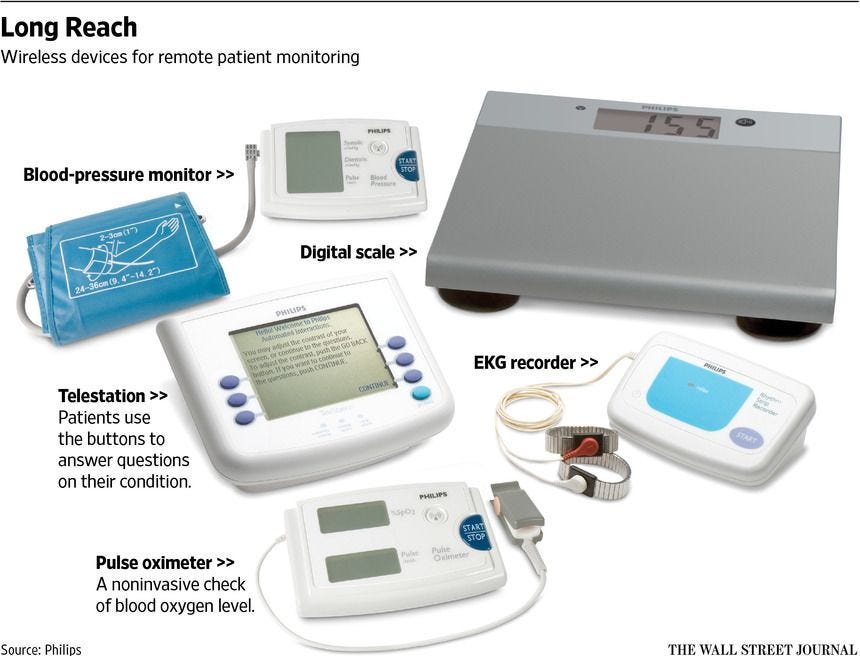 Digital Weight Scale, Remote Monitoring Devices