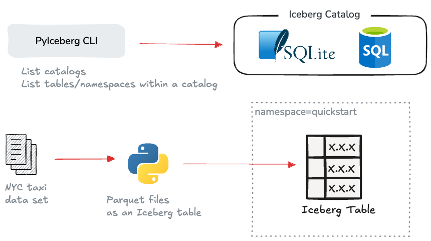 Apache Iceberg Quickstart with PyIceberg | by Dunith Danushka