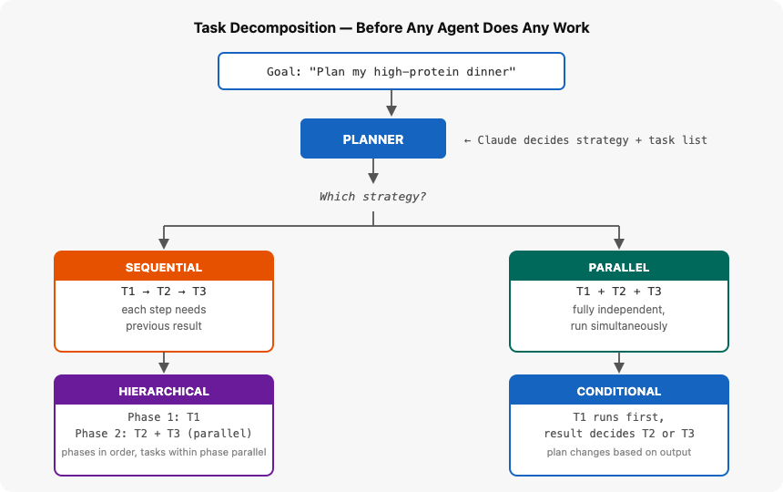 Agentic Architecture & Orchestration Ground up (Part 4) — Task ...