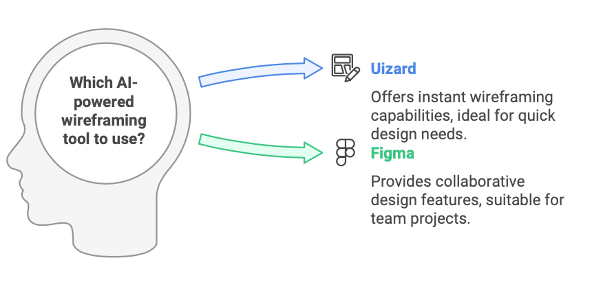 AI Powered Wire-framing tools