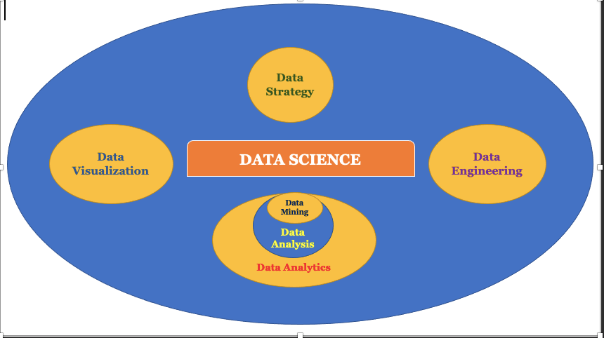 Data Science and its components — 1 | by Shilpa Sri Karra | Medium
