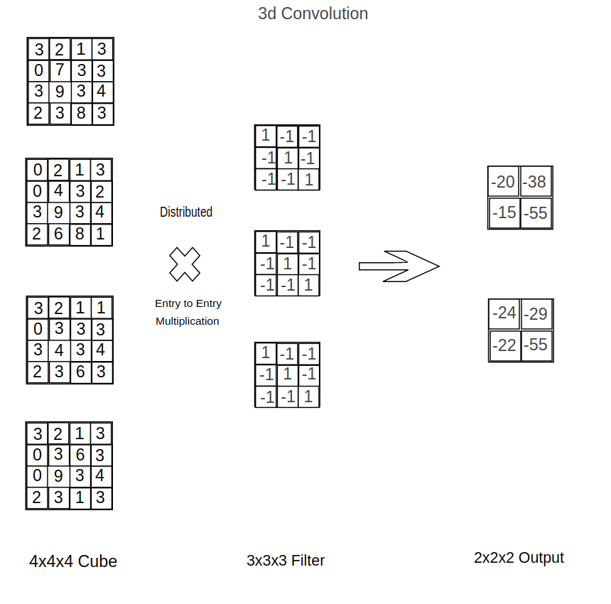 Step by Step Implementation 3D Convolutional Neural Network in Keras