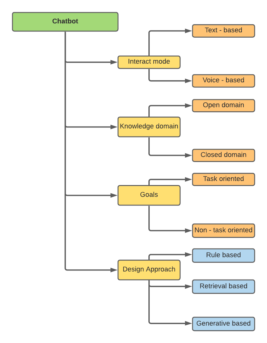 Mental Health Chatbot: Analyzing Alternative Approaches in your own ...