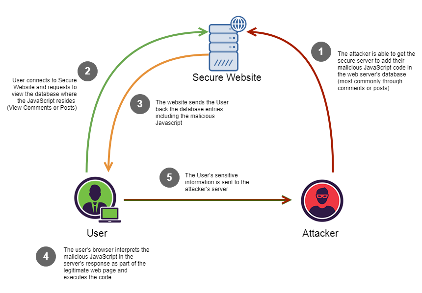 Cross-Site Scripting (XSS) Attack in Modern Frontend Web