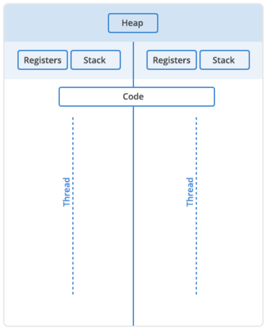 Multithread and multiprocess. So many times we have to think about
