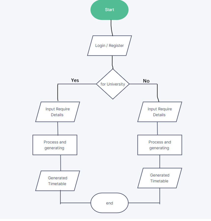 Time Table Generator using Genetic Algorithm | by Kushal Jivrajani | Medium