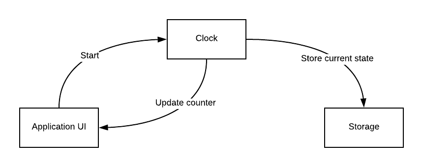 The actor model with web components | by Pawel Uchida-Psztyc | API ...
