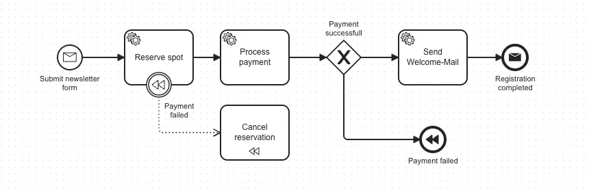 Example of a compensation using zeebe — triggered when the payment has failed