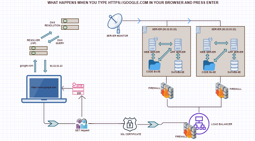 What happens when you type https://www.google.com in your browser and ...