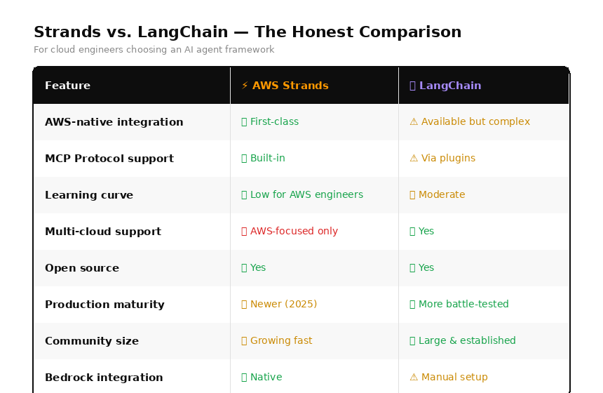 strands vs langchain