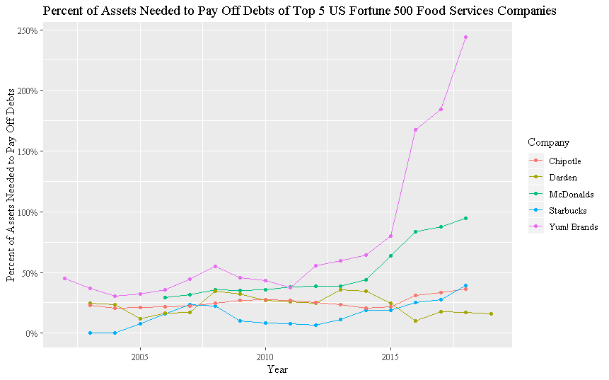 Are Major Food Service Companies Prepared For A COVID19 Depression
