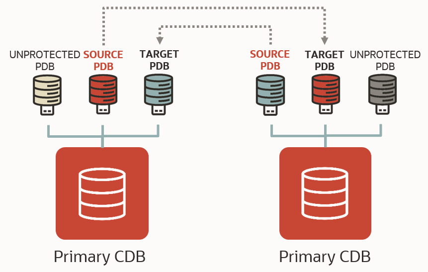 Oracle Data Guard at the Pluggable Database (PDB) Level