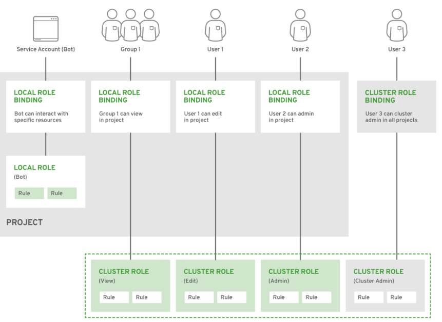 Grant Users Access to Projects in OpenShift.. by Kamlesh Prajapati