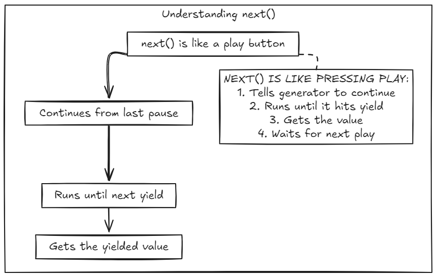 Python generators — A visual tutorial | by karthik varma | Jan, 2025 ...