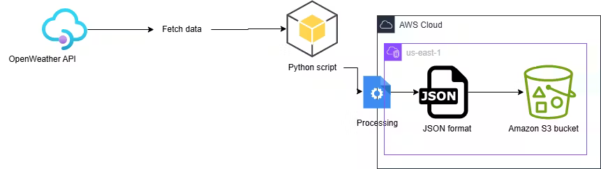 🚀 Project 1 of My DevOps Journey: Weather Data Collection with AWS and OpenWeather API 🌦️