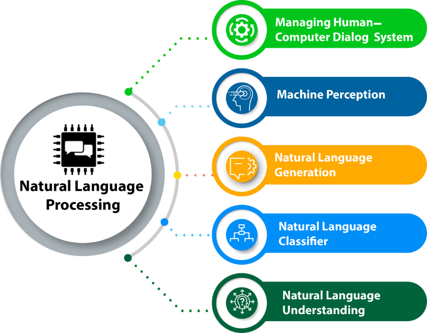 How do natural language processing (NLP) and natural language