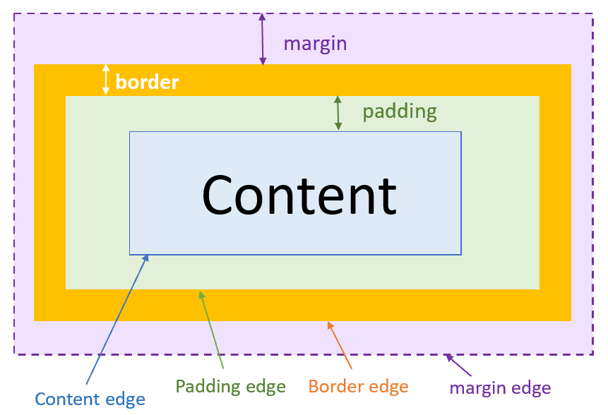 CSS Box Model & Border. border, Box Model, float | by HsinYu Chin | Medium