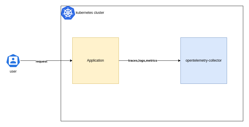 Simple OpenTelemetry setup in a Kubernetes environment | by Ruturaj ...