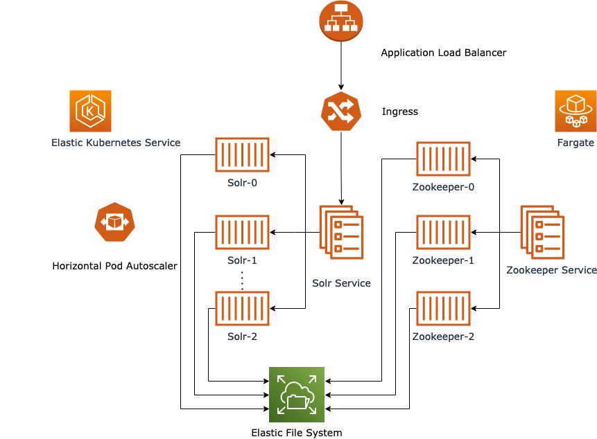 Autoscale SolrCloud on with Fargate by Abhijit Choudhury
