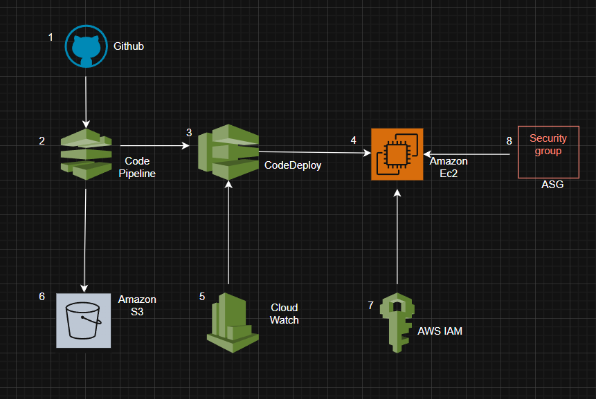 Implementing a CI/CD Pipeline for GlobalMart E-Commerce Platform